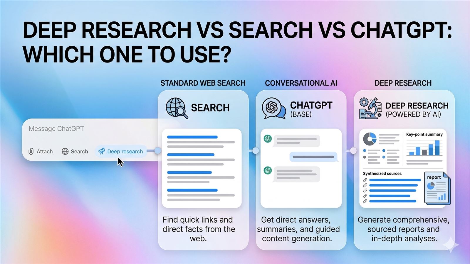 Deep Research vs Search vs ChatGPT: 7 Rules for Real Work