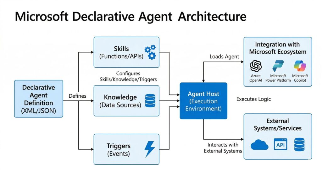 Microsoft Declarative Agents: 5 Practical Pilot Rules featured image